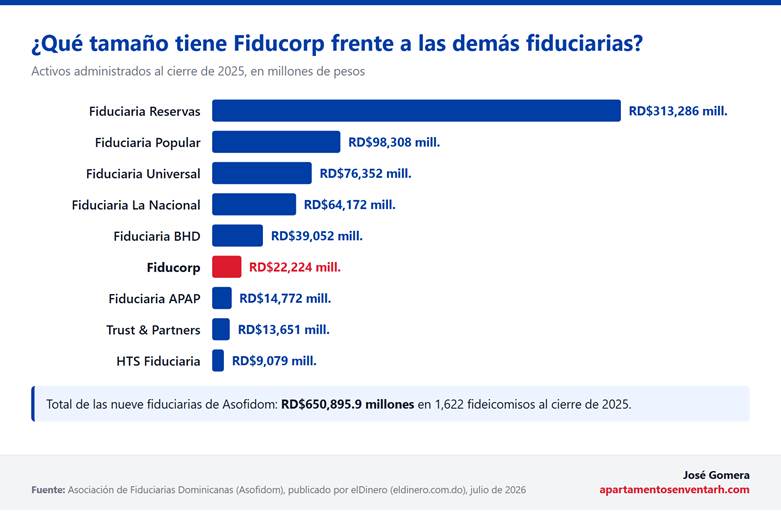 GRÁFICO 3: Gráfico de barras de activos administrados por fiduciaria al cierre de 2025, con Fiducorp destacada con RD$22,224 millones