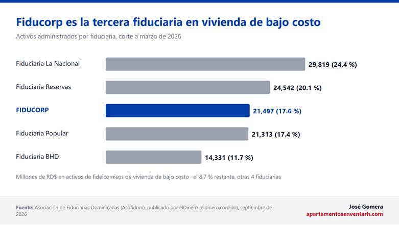 Gráfico de barras de las cinco fiduciarias con más activos en vivienda de bajo costo a marzo de 2026, con Fiducorp en tercer lugar con RD$21,497 millones