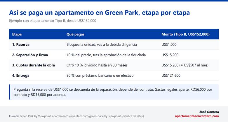 Tabla del plan de pagos de un apartamento Tipo B en Green Park de US$152,000: reserva de US$1,000, separación del 10 %, cuotas del 10 % en 30 meses y 80 % a la entrega