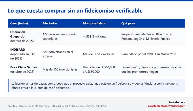 Tabla de tres casos de presunto fraude inmobiliario en República Dominicana en 2025: operación Guepardo, INDISARD y Boca Chica Garden, con afectados y montos
