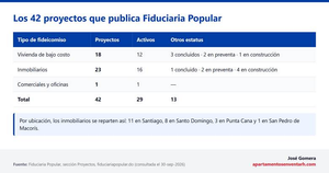 Fiduciaria Popular: su historia, contactos y lista de proyectos