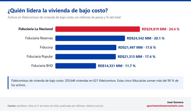 Gráfico de barras de los lideres en fideicomiso de bajo costo