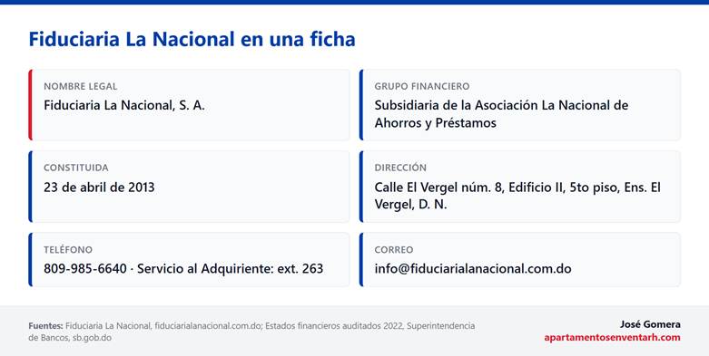 Ficha de contacto de Fiduciaria La Nacional
