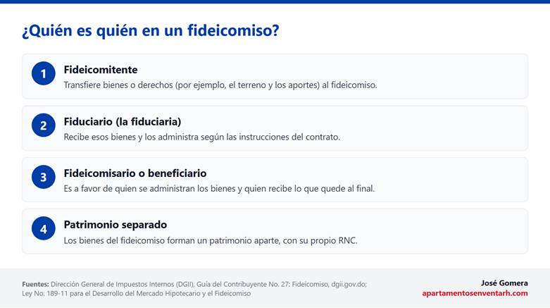 Las partes y sus responsabilidades en un fidecimiso