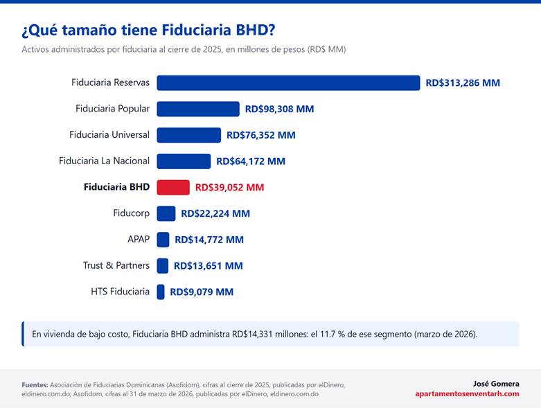 Tamaño de mercado de la fiduciarai BHD frente a otras fiduciarias