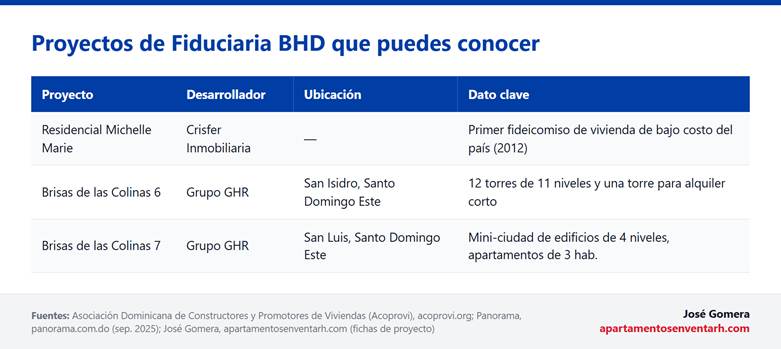 Ficha con algunos proyectos de la Fiduciaria BHD
