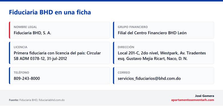 Ficha de contacto de Fiduciaria BHD