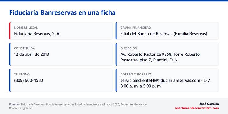 Ficha de contactos de la fiduciaria Banreservas