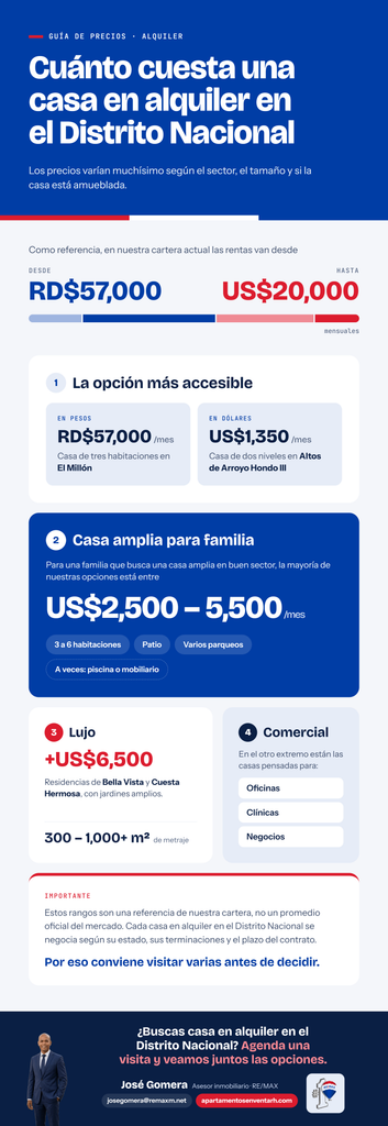 Infografía sobre el precio de alquiler en el Distrito Nacional de Santo Domingo