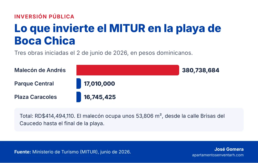 Gráfico de la inversión del MITUR en Boca Chica en 2026: malecón de Andrés, Parque Central y Plaza Caracoles