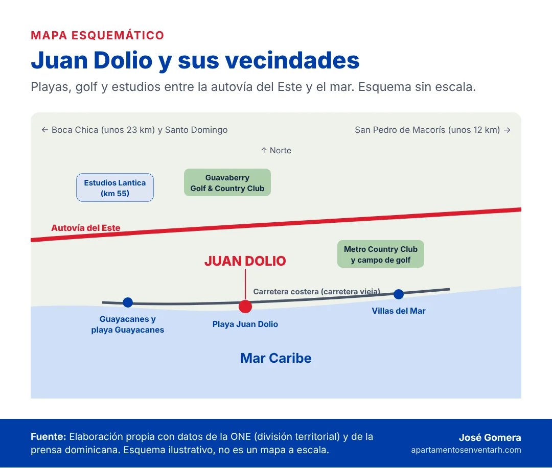 Mapa esquemático de Juan Dolio con Guayacanes, la playa, Villas del Mar, la autovía del Este, los campos de golf y los estudios Lantica