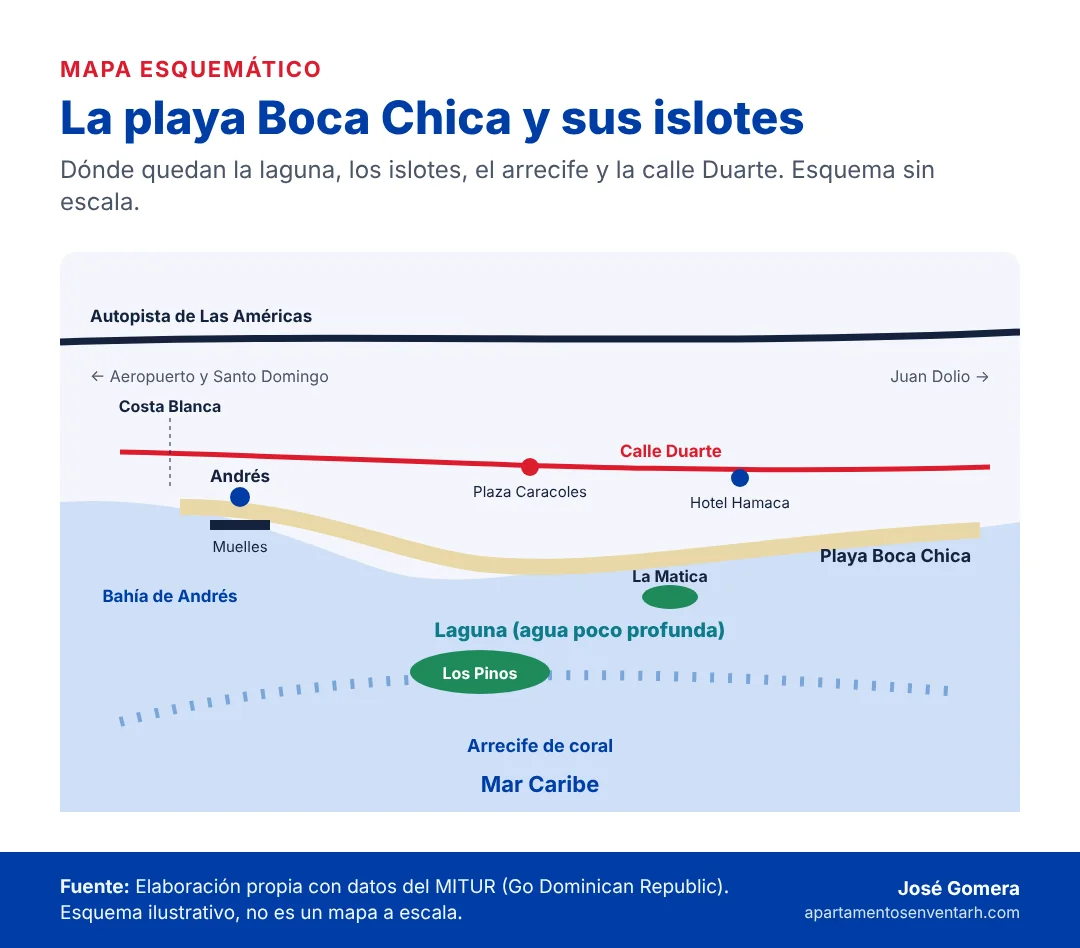Mapa esquemático de la playa Boca Chica con la laguna, el arrecife, los islotes La Matica y Los Pinos, Andrés, la calle Duarte y el Hotel Hamaca