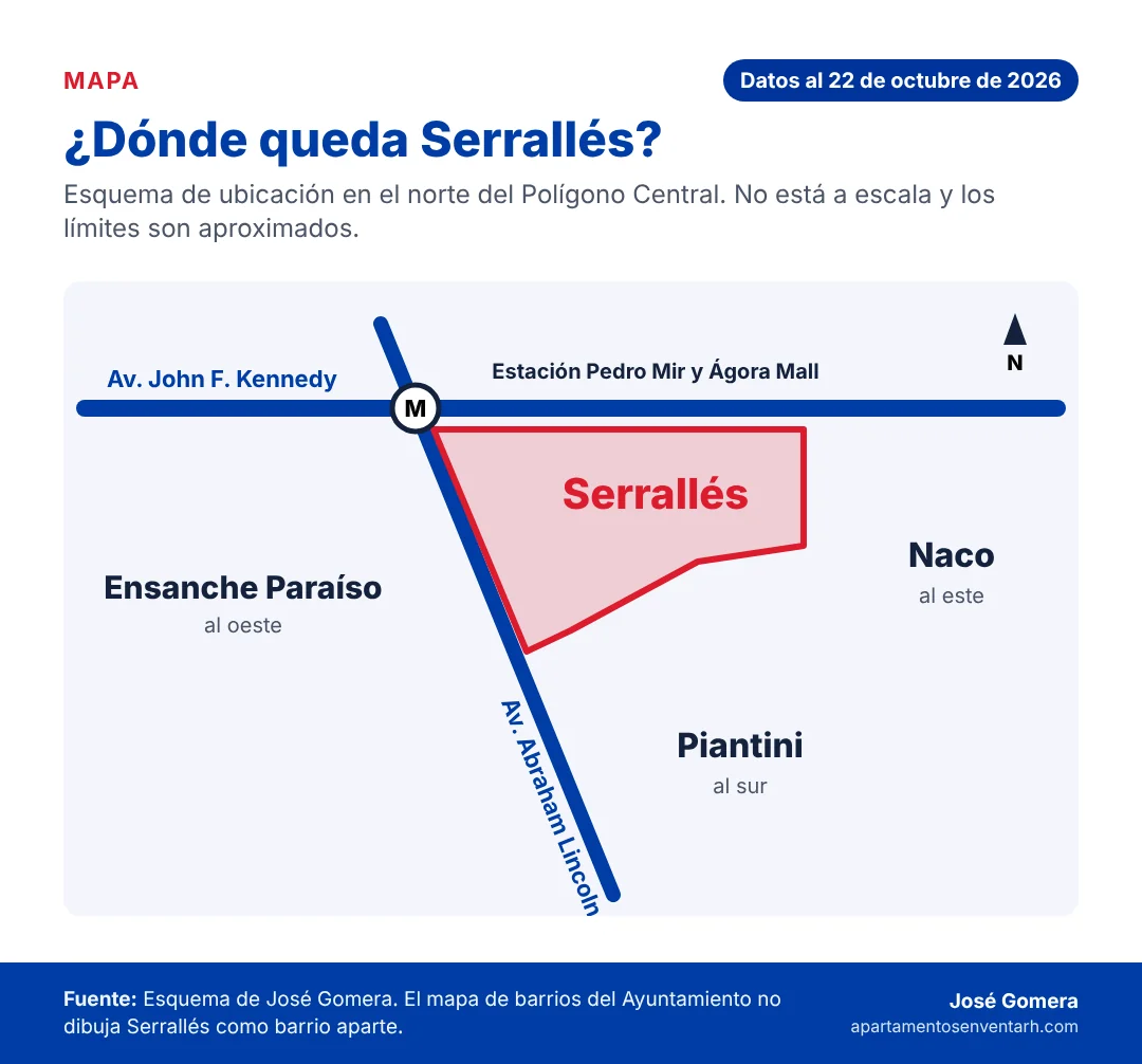 Mapa esquemático con la ubicación aproximada de Serrallés al sur de la avenida John F. Kennedy y al este de la Abraham Lincoln, con Ensanche Paraíso al oeste, Piantini al sur y Naco al este