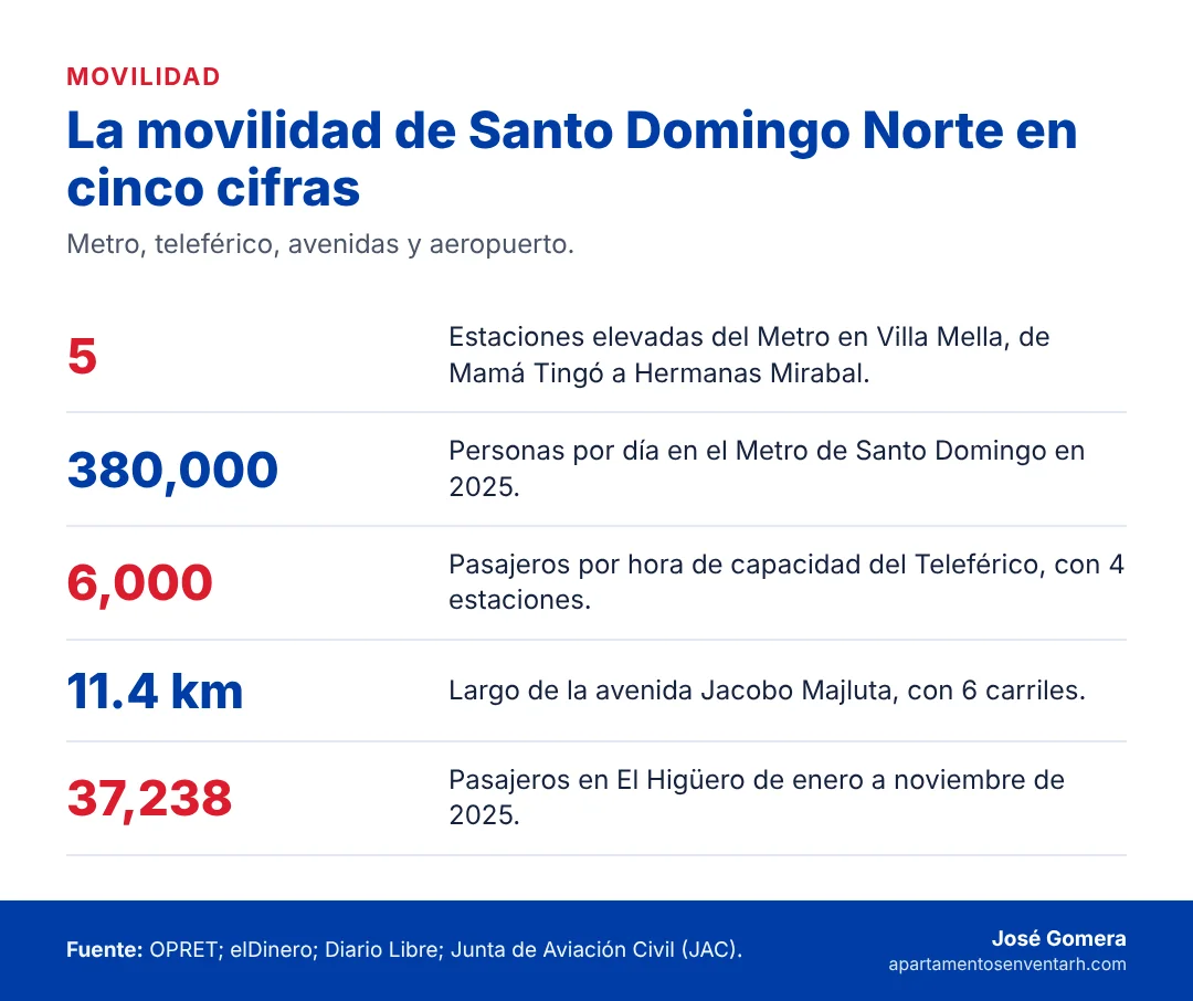Infografía con cinco cifras de la movilidad de Santo Domingo Norte: metro, teleférico, avenida Jacobo Majluta y aeropuerto El Higüero