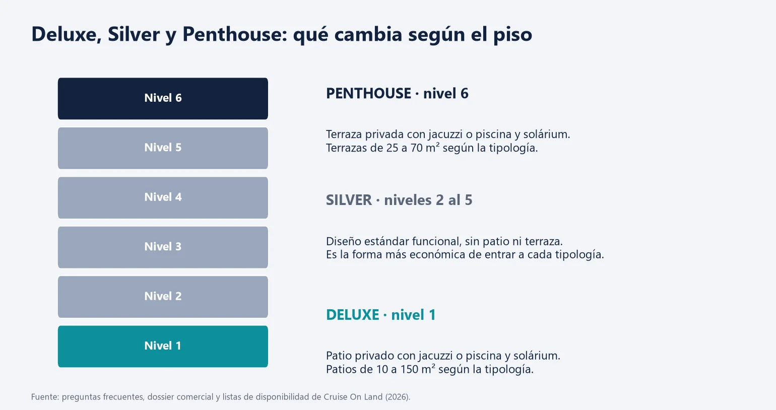 Esquema de los niveles de los apartamentos en Cruise On Land: Deluxe en el primer nivel con patio, Silver del segundo al quinto y Penthouse en el sexto con terraza