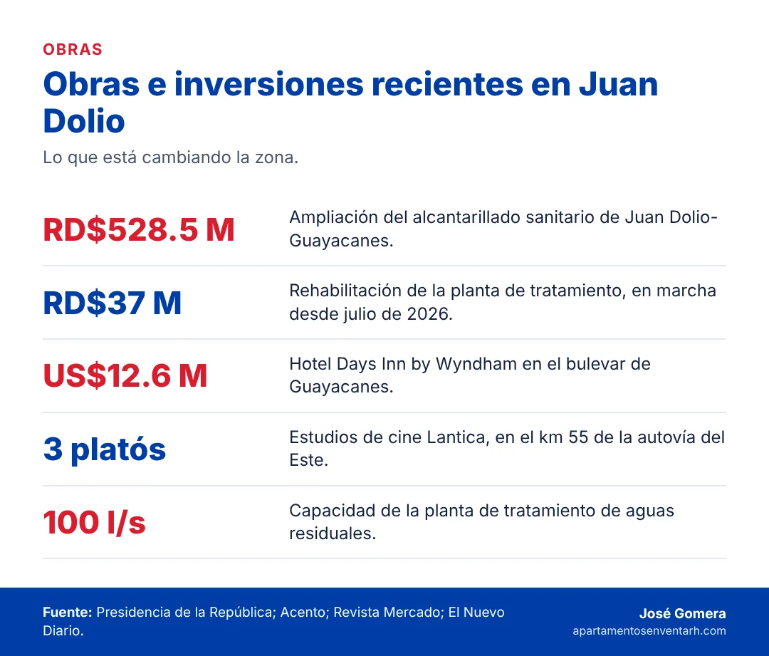 Infografía con las obras e inversiones recientes en Juan Dolio: alcantarillado, planta de tratamiento, hotel y estudios de cine
