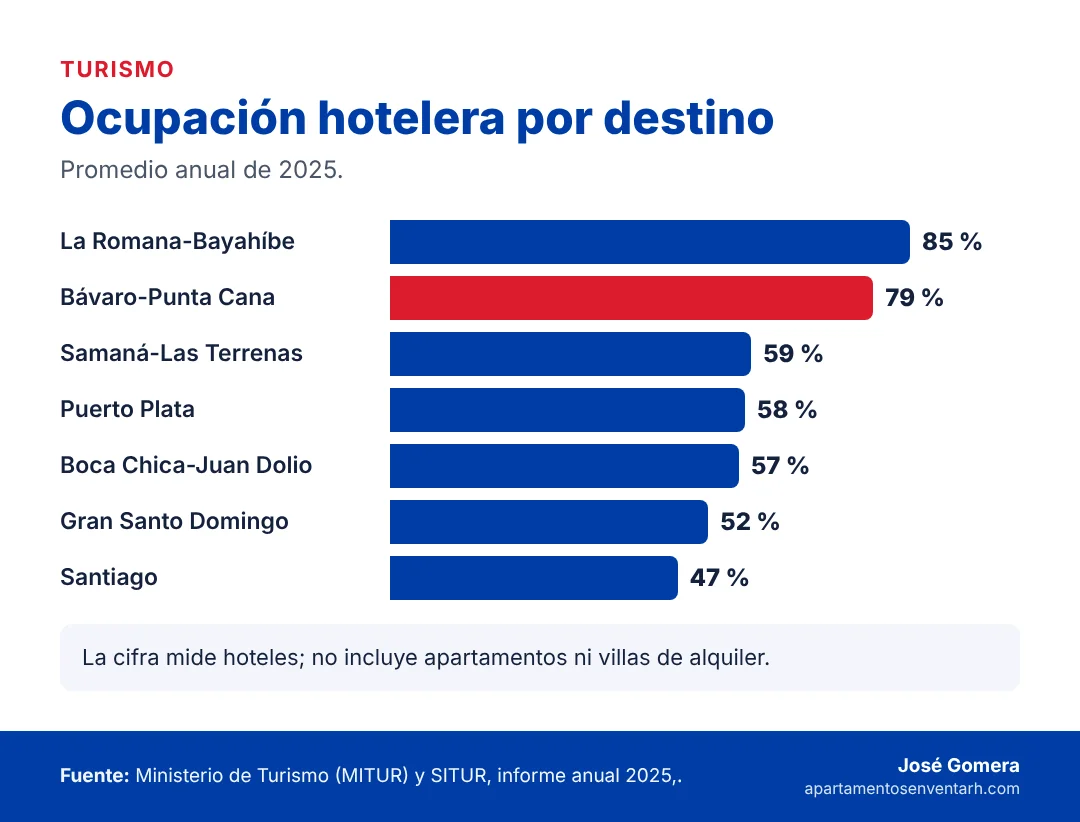 Gráfico de ocupación hotelera por destino en 2025, con Bávaro-Punta Cana en 79 %