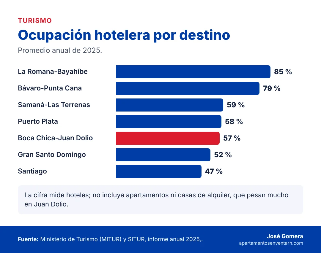 Gráfico de ocupación hotelera por destino en 2025, con Boca Chica-Juan Dolio en 57 %