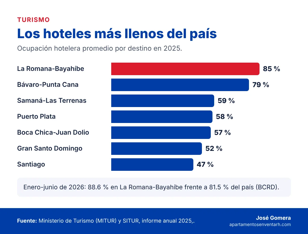 Gráfico de ocupación hotelera por destino en 2025, con La Romana-Bayahíbe en primer lugar con 85 %