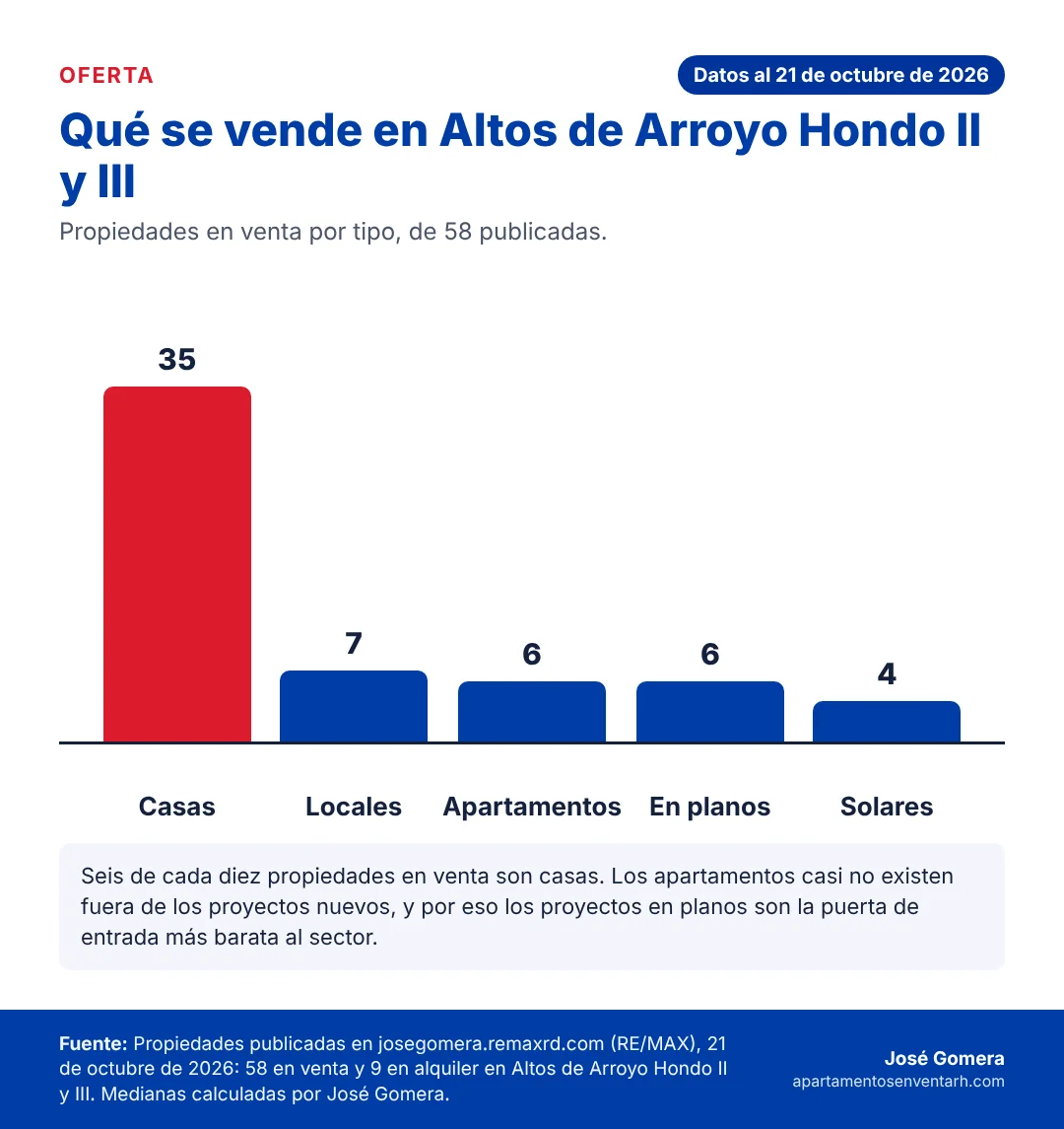 Gráfico de las propiedades en venta en Altos de Arroyo Hondo II y III por tipo: casas, locales, apartamentos, proyectos en planos y solares