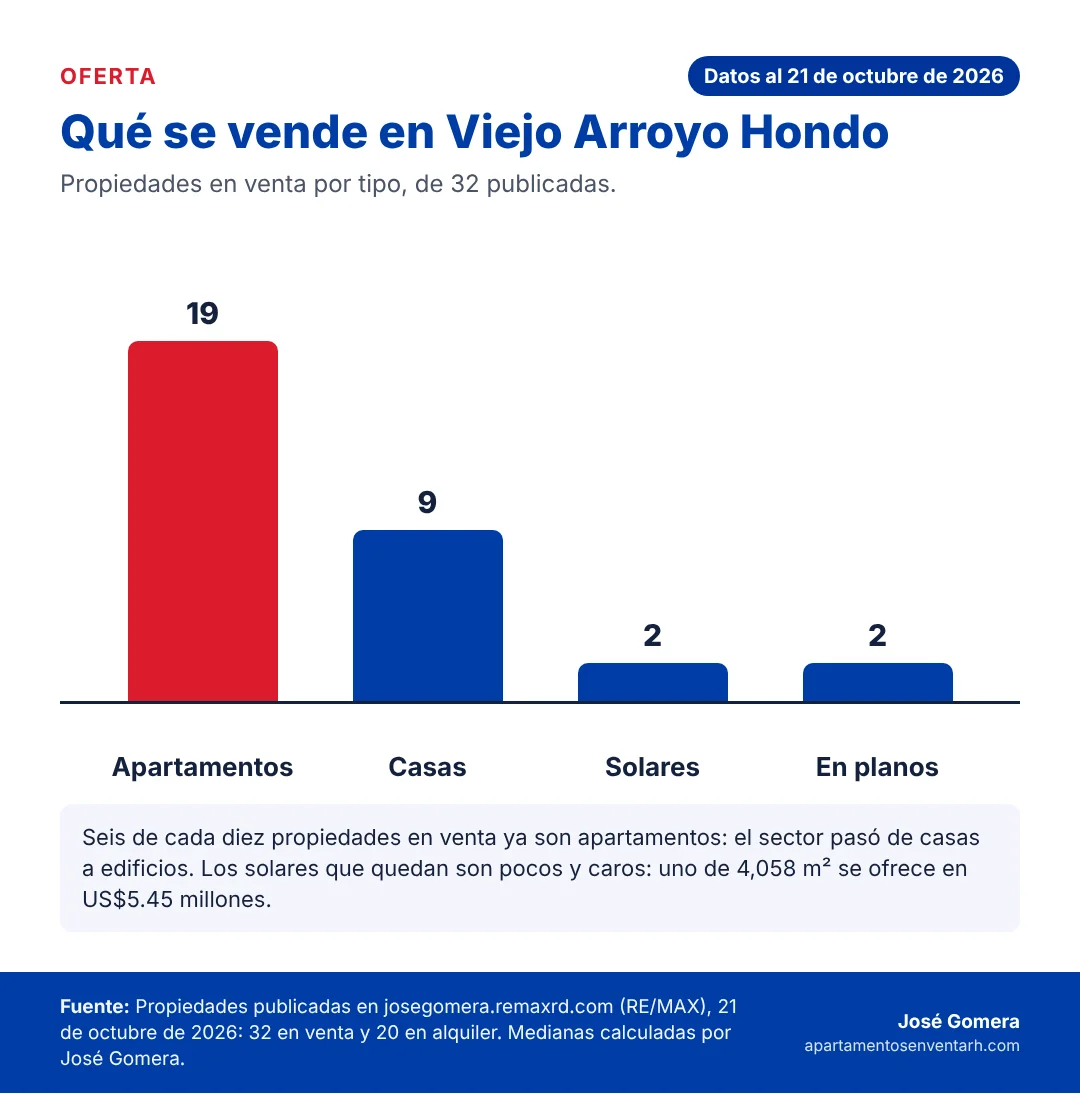 Gráfico de las propiedades en venta en Viejo Arroyo Hondo por tipo: apartamentos, casas, solares y proyectos en planos