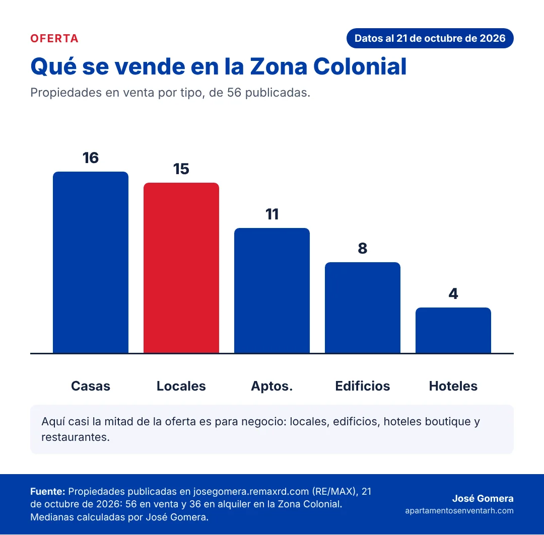 Zona Colonial Santo Domingo: Guía inmobiliaria del vibrante casco antigüo de la ciudad 9 Gráfico de las propiedades en venta en la Zona Colonial por tipo: casas, locales, apartamentos, edificios y hoteles