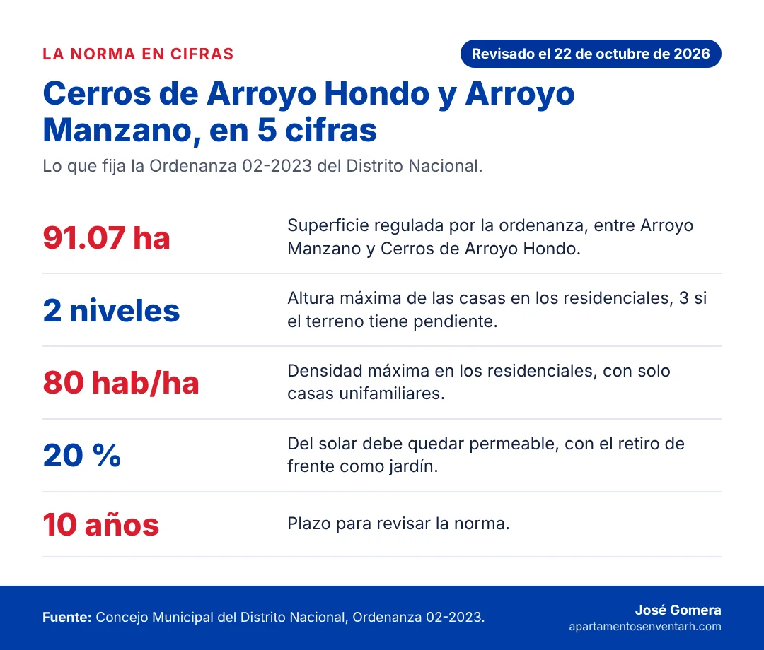 Infografía con cinco cifras de la Ordenanza 02-2023: 91.07 hectáreas, 2 niveles, 80 habitantes por hectárea, 20 % permeable y revisión cada 10 años
