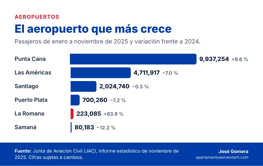 Gráfico de pasajeros por aeropuerto en República Dominicana de enero a noviembre de 2025, con La Romana creciendo 83.9 %