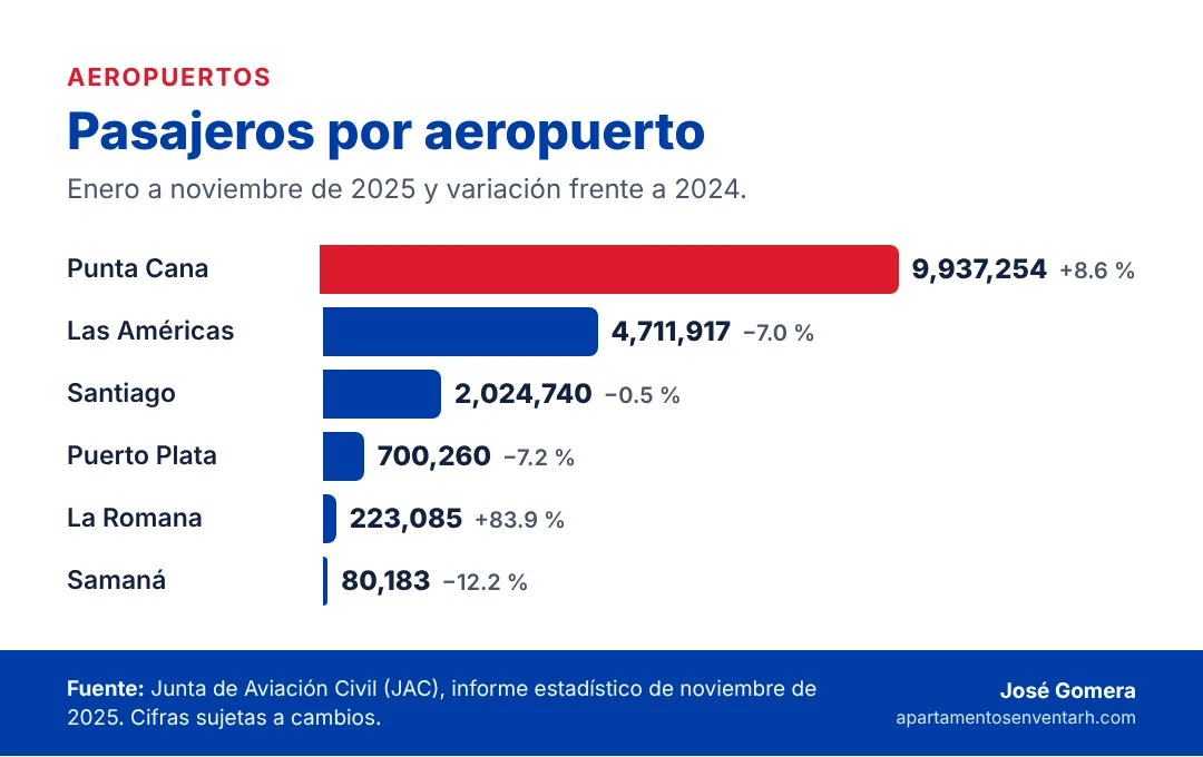 Gráfico de pasajeros por aeropuerto en República Dominicana de enero a noviembre de 2025, con Punta Cana en primer lugar
