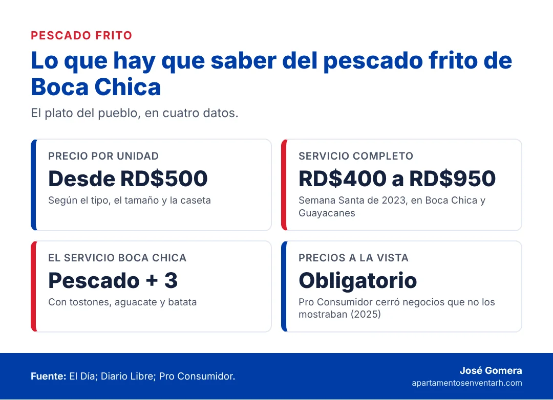 Infografía con cuatro datos del pescado frito de Boca Chica: precio por unidad, rango del servicio completo, acompañantes y precios a la vista