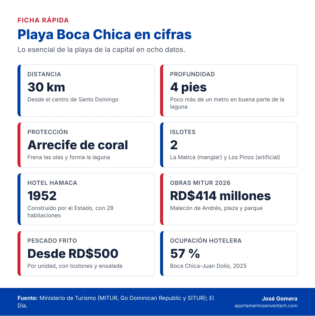 Infografía con ocho datos de la playa Boca Chica: distancia a Santo Domingo, profundidad, arrecife, islotes, Hotel Hamaca, obras del MITUR, pescado frito y ocupación hotelera