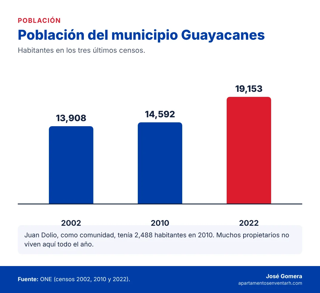 Gráfico de la población del municipio Guayacanes en los censos de 2002, 2010 y 2022