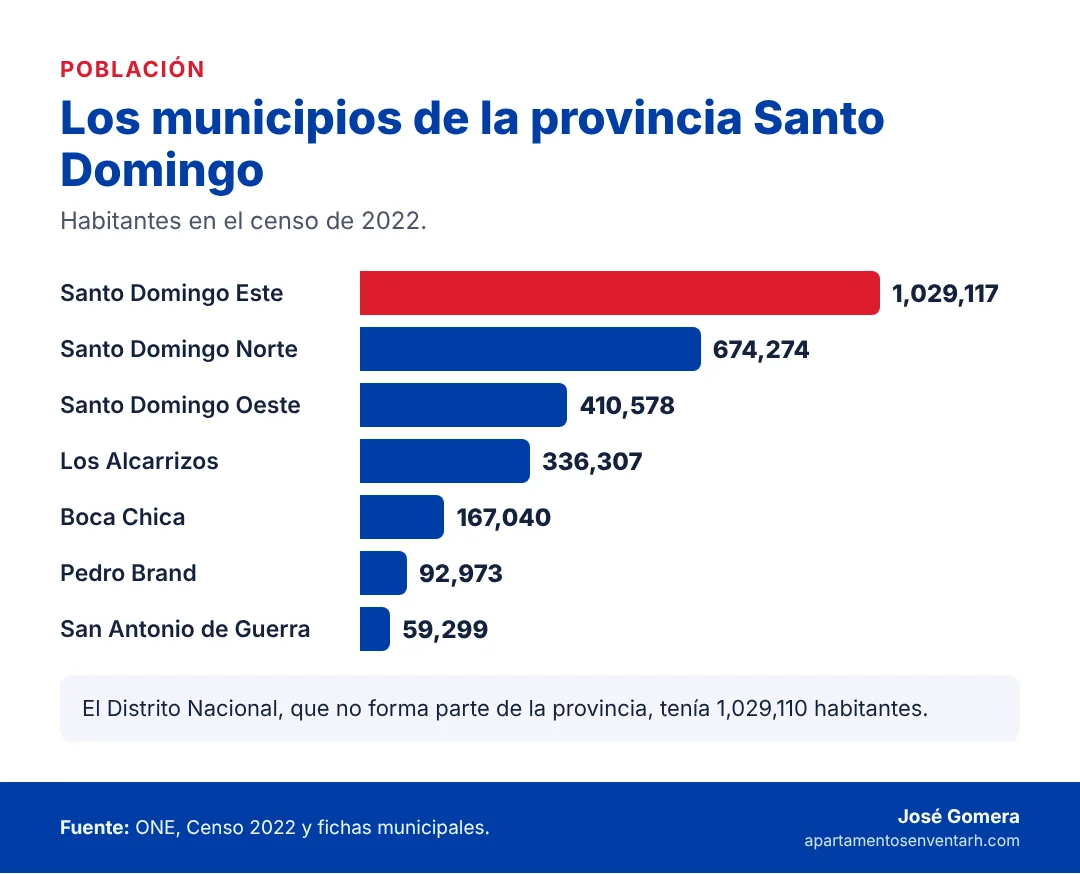 Gráfico de población de los municipios de la provincia Santo Domingo en el censo de 2022, con Santo Domingo Este en primer lugar