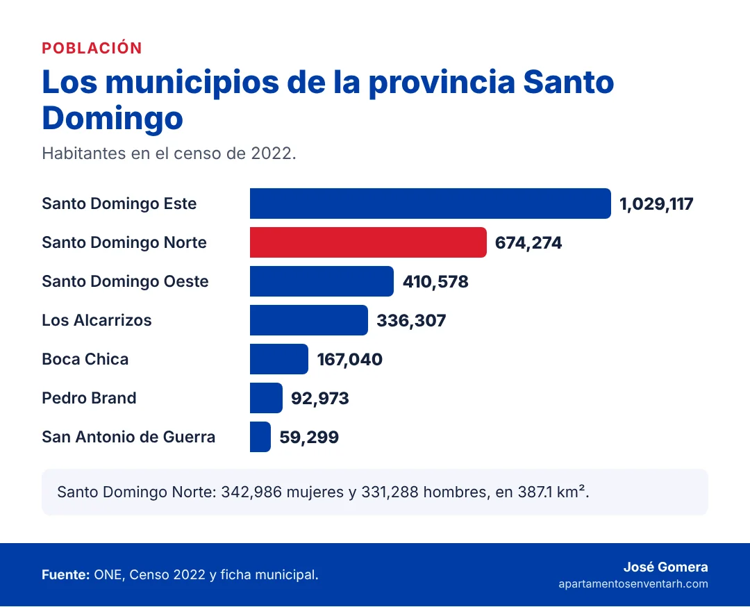 Gráfico de población de los municipios de la provincia Santo Domingo en el censo de 2022, con Santo Domingo Norte en segundo lugar