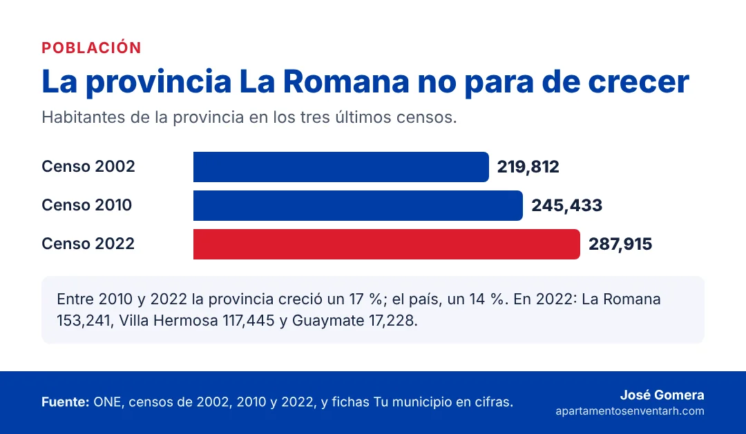 Gráfico de población de la provincia La Romana en los censos de 2002, 2010 y 2022