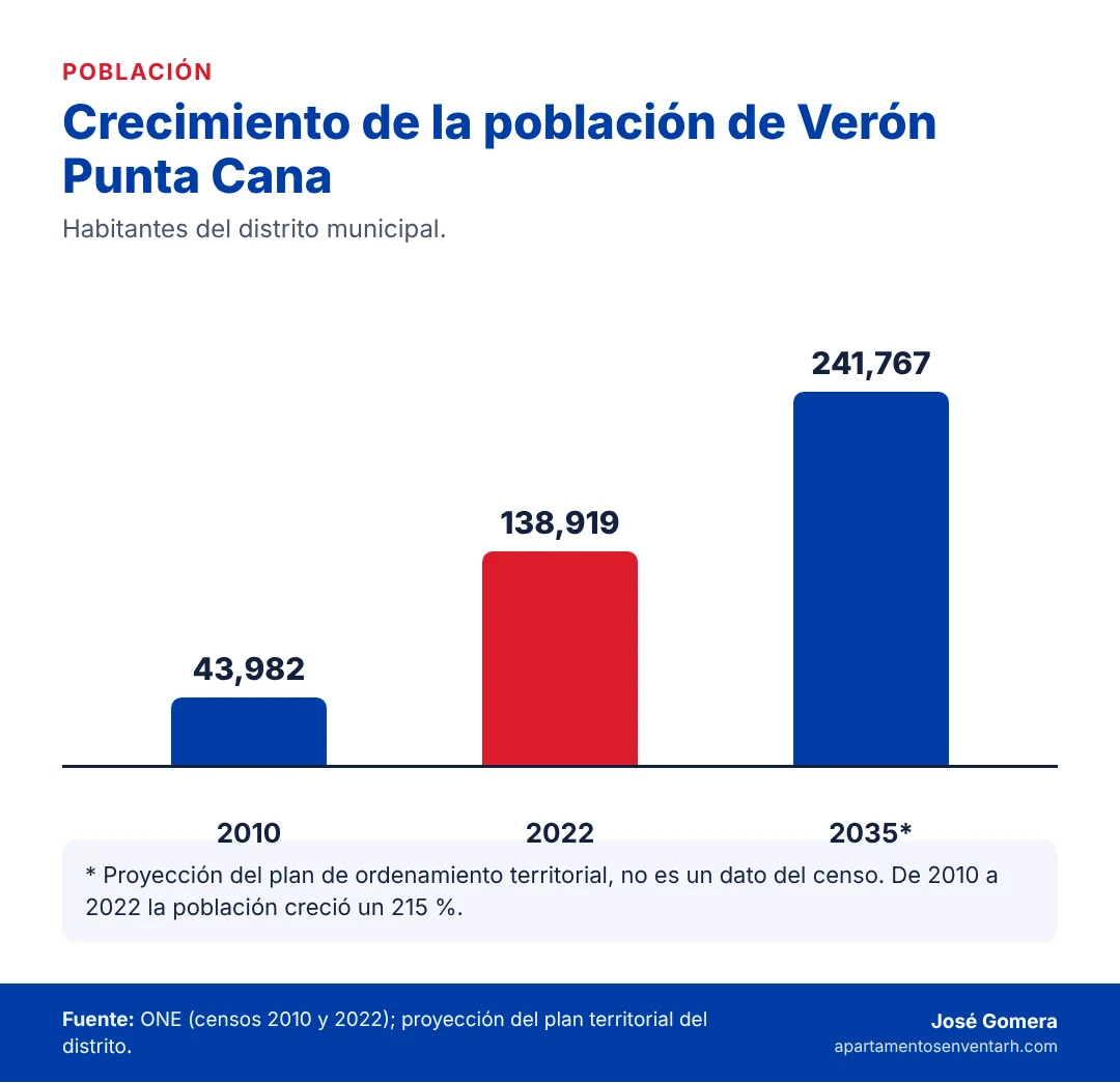 Gráfico de la población de Verón Punta Cana en 2010 y 2022 y la proyección para 2035