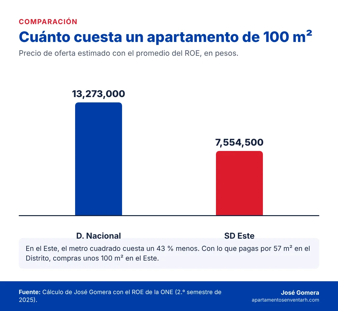 Gráfico que compara el precio de un apartamento de 100 metros cuadrados en el Distrito Nacional y en Santo Domingo Este