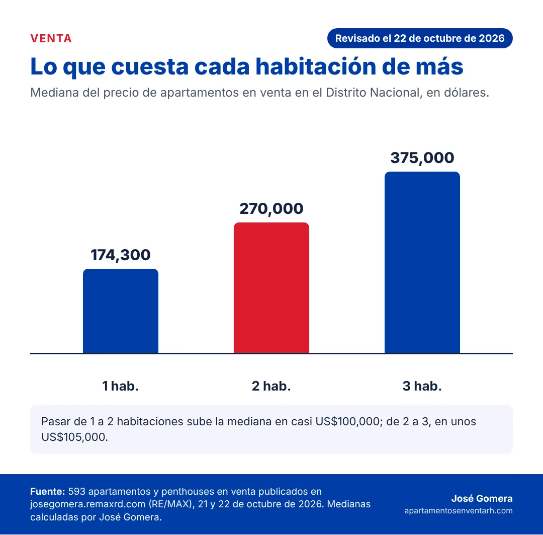 Reporte especial: cuánto cuesta un apartamento en venta en el Distrito Nacional por sectores 12 Gráfico de columnas con la mediana del precio de apartamentos en venta de 1, 2 y 3 habitaciones en el Distrito Nacional: US$174,300, US$270,000 y US$375,000