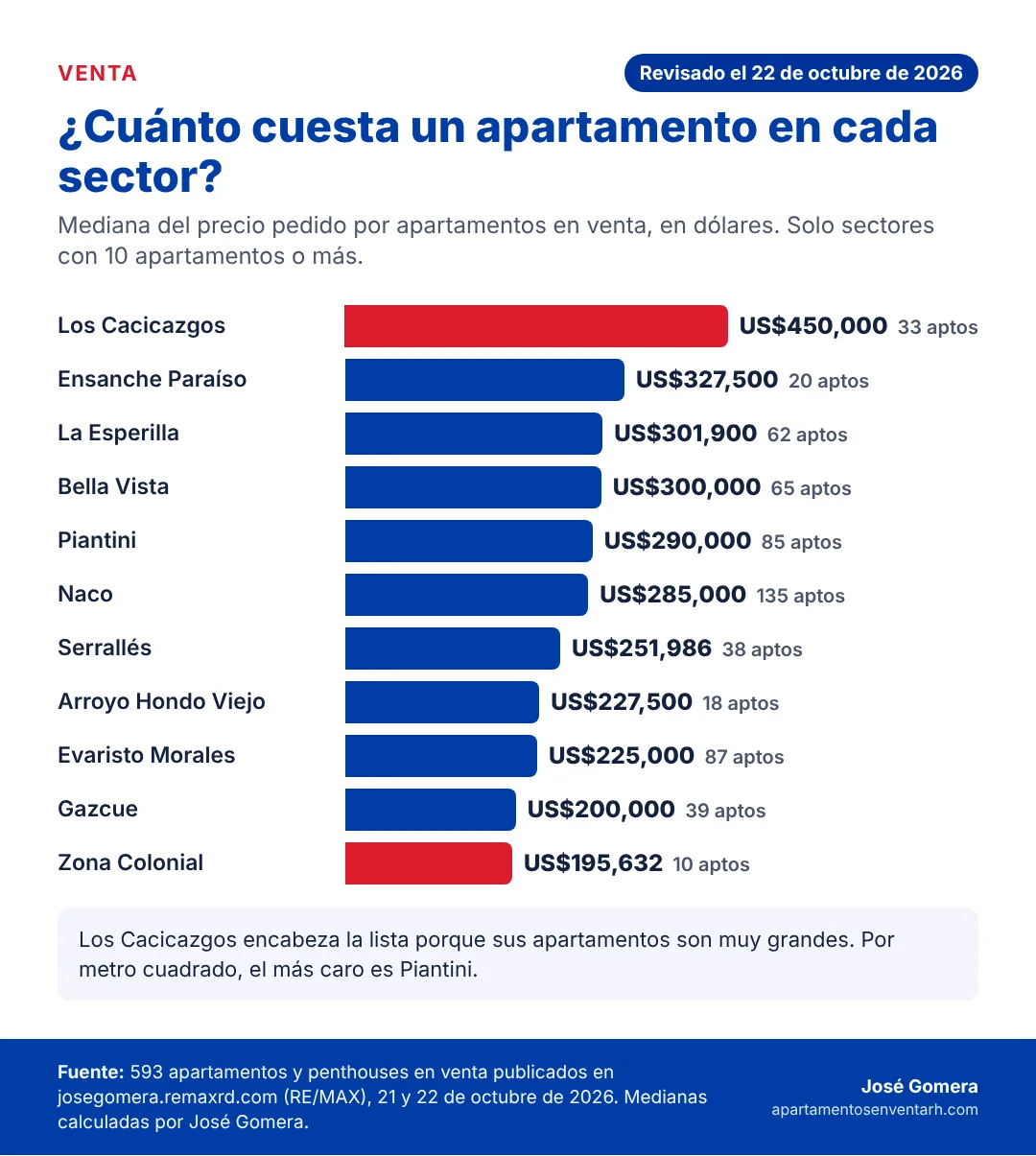 Reporte especial: cuánto cuesta un apartamento en venta en el Distrito Nacional por sectores 10 Gráfico de barras con la mediana del precio de los apartamentos en venta en 11 sectores del Distrito Nacional, de US$450,000 en Los Cacicazgos a US$195,632 en la Zona Colonial