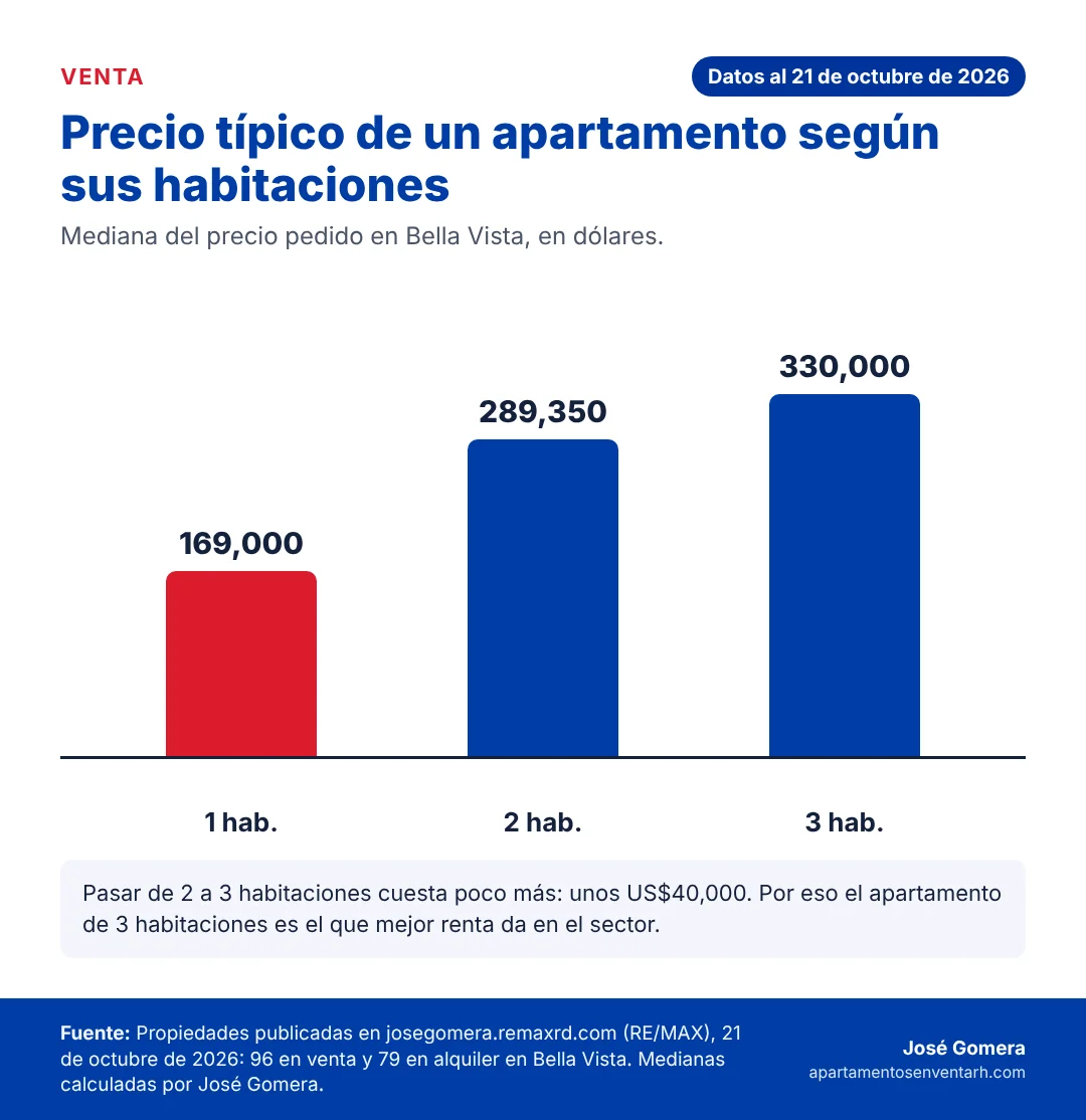 Gráfico del precio típico de los apartamentos en venta en Bella Vista según el número de habitaciones