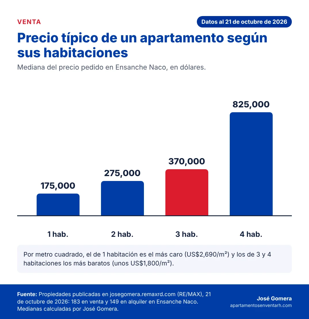 Ensanche Naco, Santo Domingo: reporte y perspectivas de su mercado inmobiliario y uso de suelo 4 Gráfico del precio típico de los apartamentos en venta en Ensanche Naco según el número de habitaciones