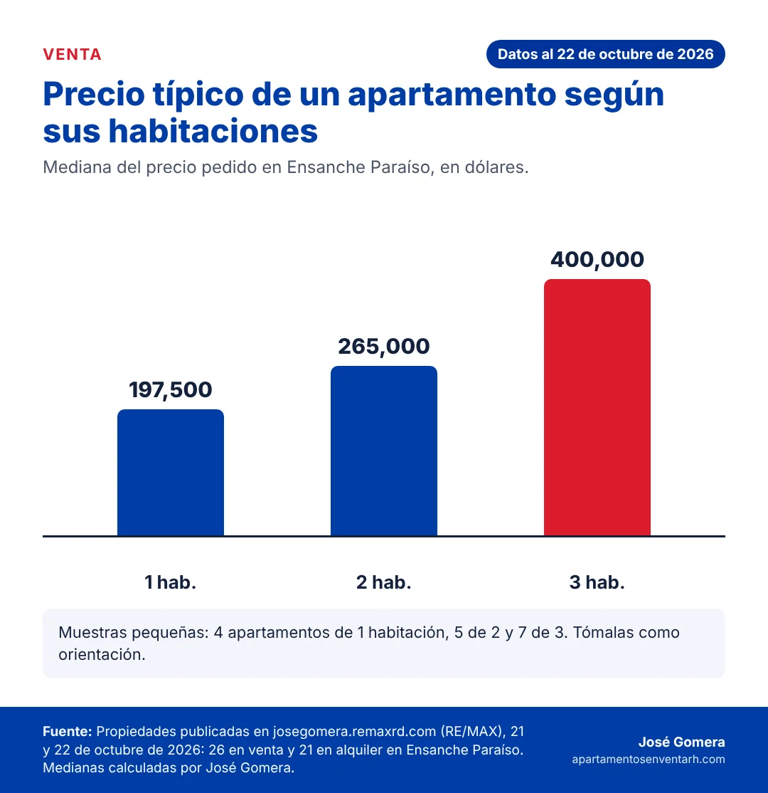 Gráfico del precio típico de los apartamentos en venta en Ensanche Paraíso según el número de habitaciones