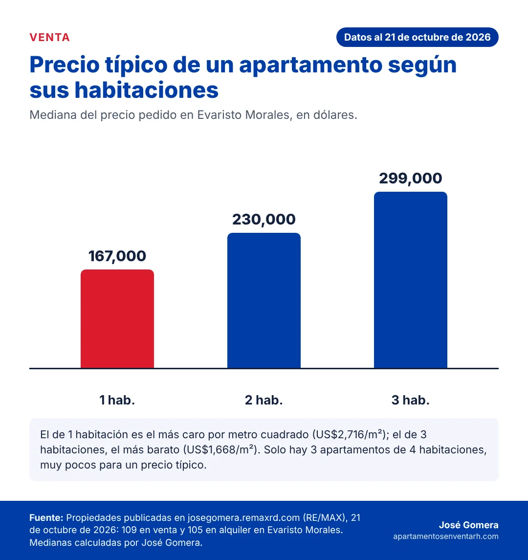 Gráfico del precio típico de los apartamentos en venta en Evaristo Morales según el número de habitaciones