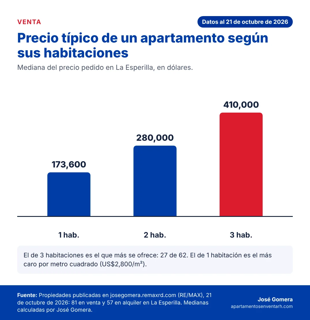 Gráfico del precio típico de los apartamentos en venta en La Esperilla según el número de habitaciones