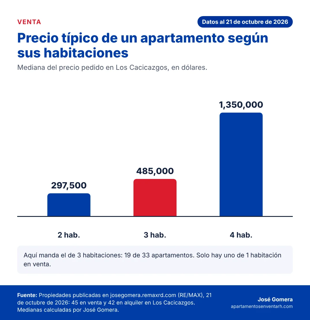 Gráfico del precio típico de los apartamentos en venta en Los Cacicazgos según el número de habitaciones
