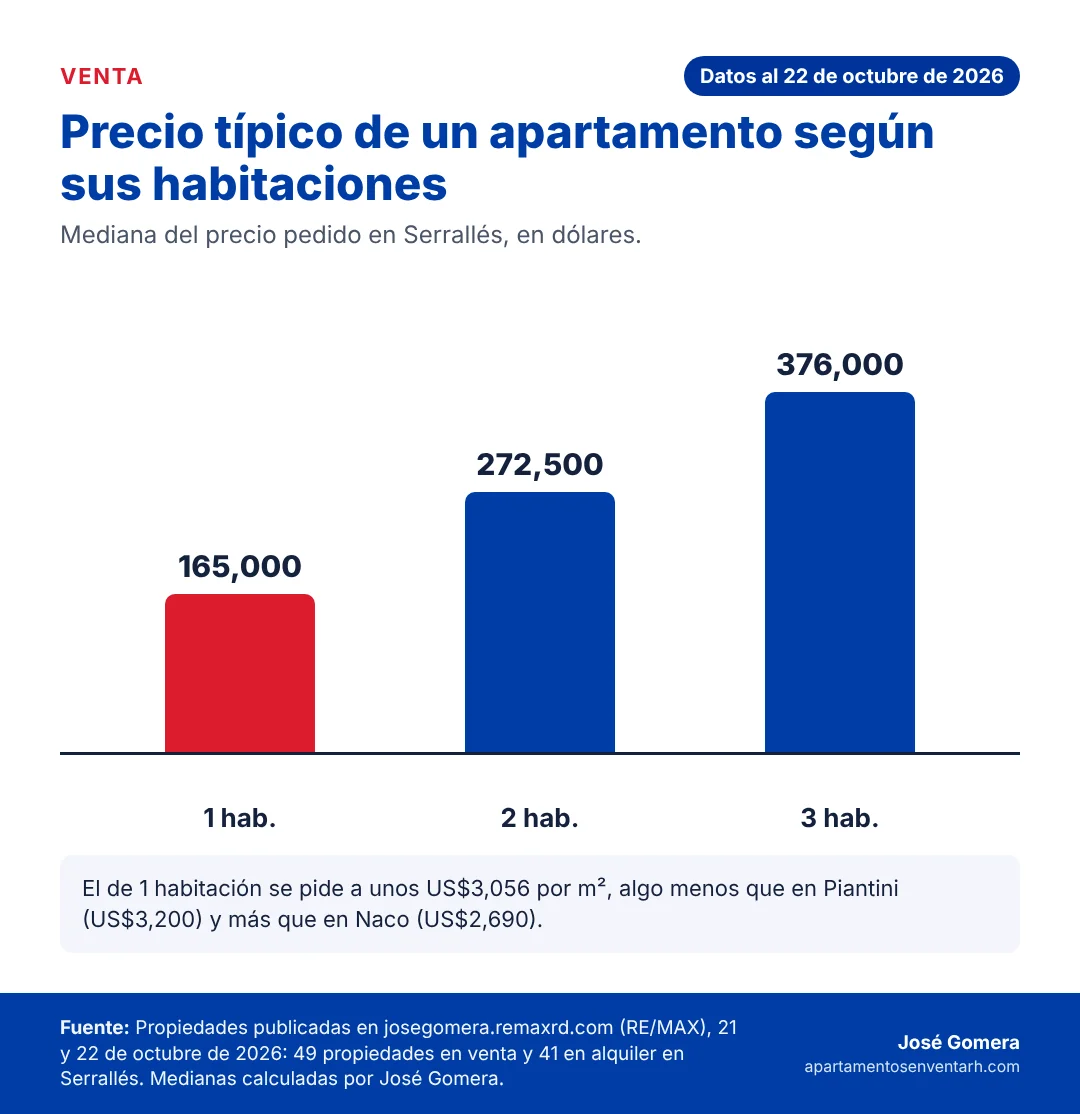 Gráfico del precio típico de los apartamentos en venta en Serrallés según el número de habitaciones