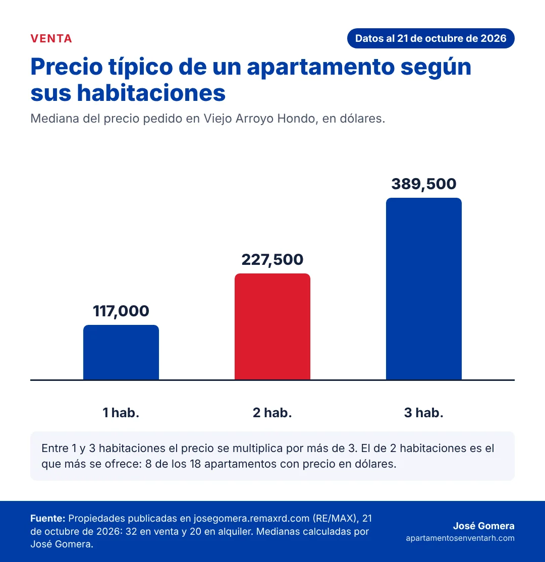 Gráfico del precio típico de los apartamentos en venta en Viejo Arroyo Hondo según el número de habitaciones