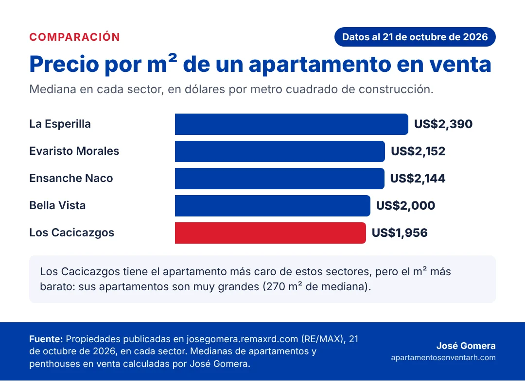 Gráfico que compara el precio por metro cuadrado de los apartamentos en venta de Los Cacicazgos con La Esperilla, Evaristo Morales, Naco y Bella Vista