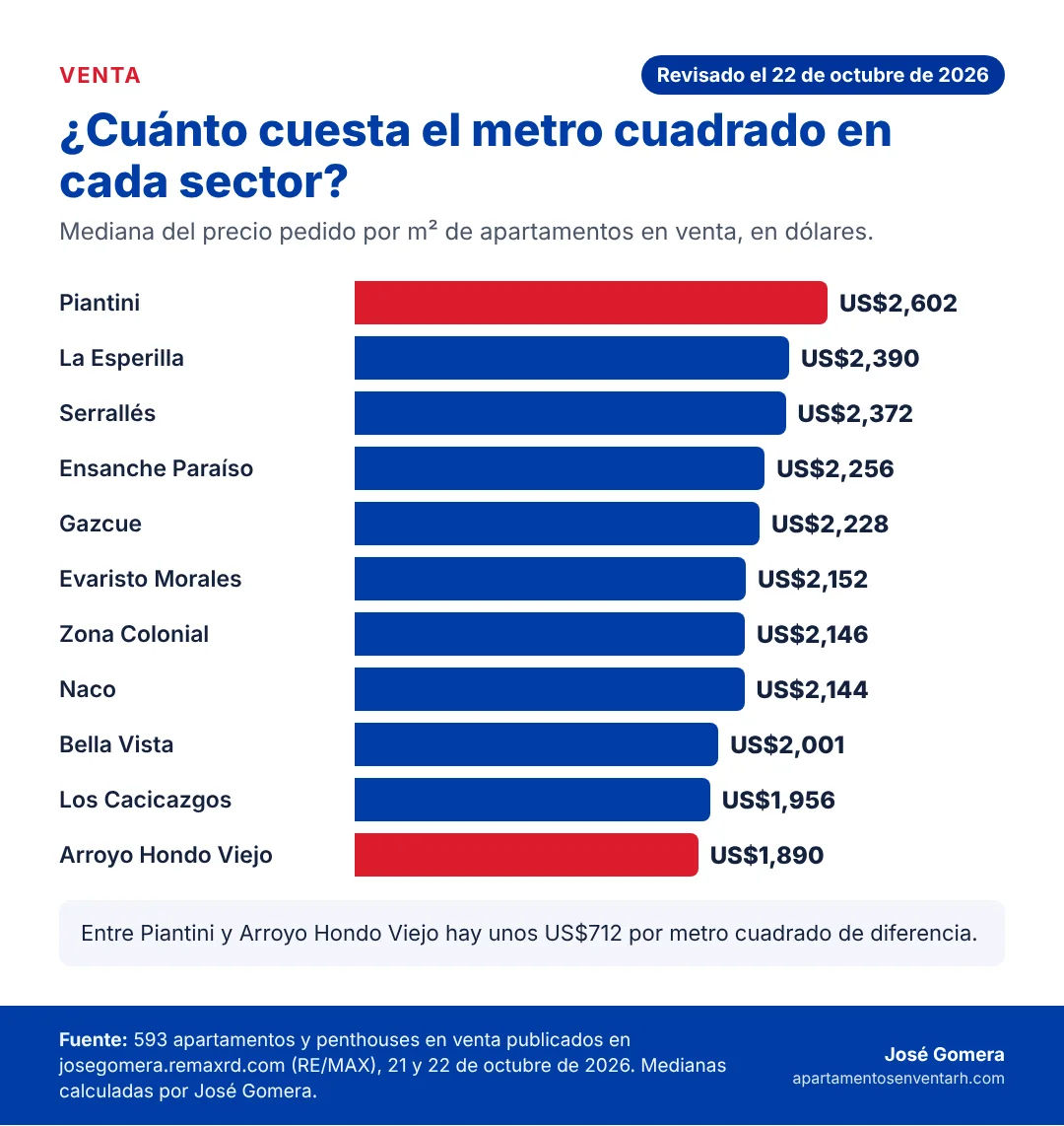 Reporte especial: cuánto cuesta un apartamento en venta en el Distrito Nacional por sectores 11 Gráfico de barras con el precio por metro cuadrado de los apartamentos en venta en 11 sectores del Distrito Nacional, de US$2,602 en Piantini a US$1,890 en Arroyo Hondo Viejo