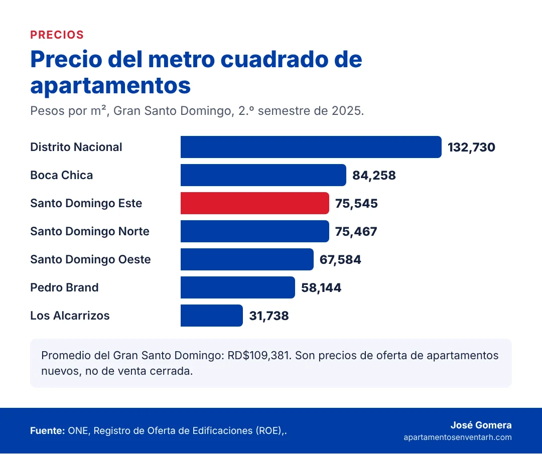 Gráfico del precio del metro cuadrado de apartamentos en el Gran Santo Domingo, con Santo Domingo Este en tercer lugar